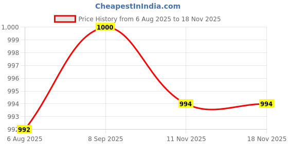 flipkart.com meco instruments DMM 830L 3½ Digital Multimeter meco instruments Price History Graph from 6 Aug 2025 to 17 Nov 2025