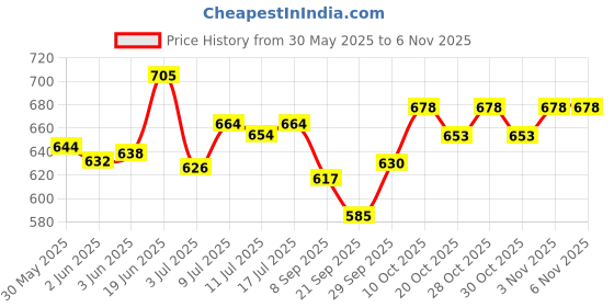 flipkart.com ashni DMP SoftSwab Gauze Swab 25x5 125 pcs Sterile Gauze Dressing Pad Sterile Gauge Roll ashni Price History Graph from 30 May 2025 to 5 Nov 2025