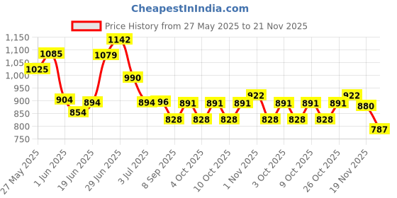 flipkart.com dmpl fastdeal Educational Computer ABC and 123 Learning Kids Laptop with LED Display and Music (Multicolor) dmpl Price History Graph from 27 May 2025 to 21 Nov 2025