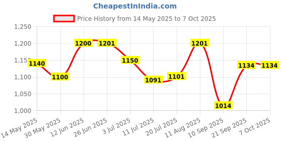 flipkart.com dmpl fastdeal Intex Inflatable Rectangular Pool, Multi Color Inflatable Swimming Pool dmpl Price History Graph from 14 May 2025 to 7 Oct 2025