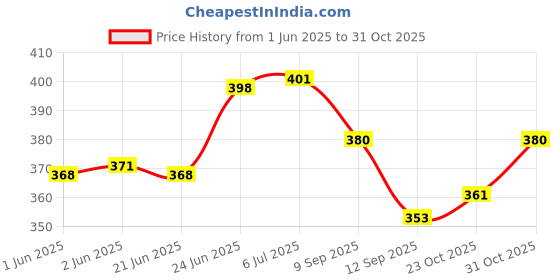 flipkart.com decorze DMPS-106 DMPS-106 Painting Stencil decorze Price History Graph from 1 Jun 2025 to 31 Oct 2025