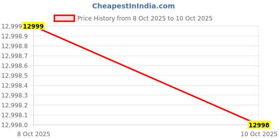 flipkart.com DMPSSD FS2000 Combo Set Designed for Gaming Price History Graph from 8 Oct 2025 to 10 Oct 2025