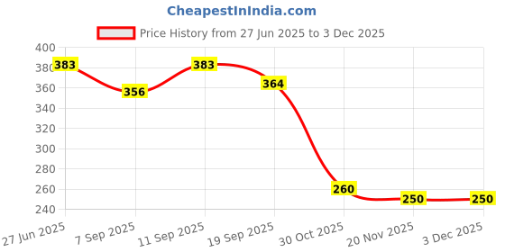 flipkart.com dmr Foosball Bumper dmr Price History Graph from 27 Jun 2025 to 2 Dec 2025