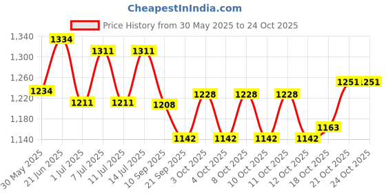flipkart.com rajlaxmi dmrl18 25 L Drum rajlaxmi Price History Graph from 30 May 2025 to 24 Oct 2025