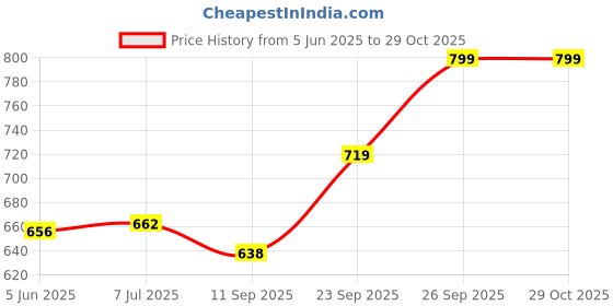 flipkart.com para commando DMS Police NCC Army Military Tsf D.B. Boots Boots For Men (Black) Boots For Men para commando Price History Graph from 5 Jun 2025 to 29 Oct 2025
