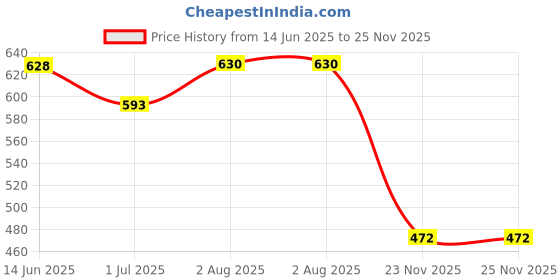 flipkart.com avani DMS Police NCC Army Military Tsf D.B. Boots Boots For Men (Black) Boots For Men avani Price History Graph from 14 Jun 2025 to 25 Nov 2025