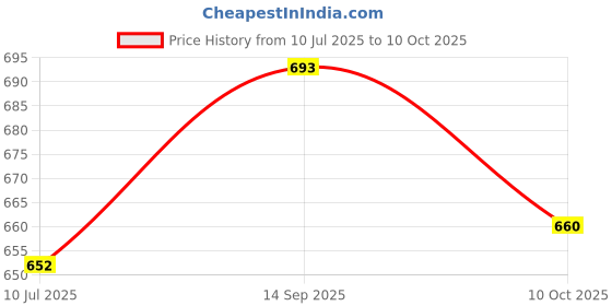 flipkart.com para commando DMS Police NCC Army Military Tsf D.B. Boots Boots For Men (Black) Boots For Men para commando Price History Graph from 10 Jul 2025 to 10 Oct 2025