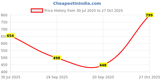 flipkart.com para commando DMS Police NCC Army Military Tsf D.B. Boots Boots For Men (Black) Boots For Men para commando Price History Graph from 30 Jul 2025 to 27 Oct 2025