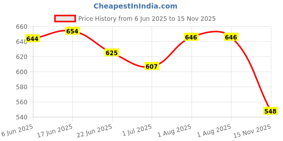 flipkart.com moriox DMS Police NCC Army Military Tsf D.B. Boots For Men moriox Price History Graph from 6 Jun 2025 to 15 Nov 2025