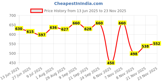 flipkart.com omee gold DMS Police/NCC Black Boots For Men omee gold Price History Graph from 13 Jun 2025 to 23 Nov 2025