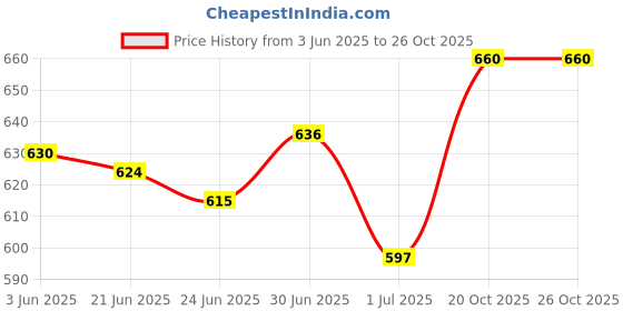 flipkart.com omee gold DMS Police/NCC Black Boots For Men omee gold Price History Graph from 3 Jun 2025 to 25 Oct 2025