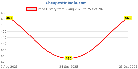 flipkart.com dms retail Printed Party Bag dms retail Price History Graph from 2 Aug 2025 to 25 Oct 2025