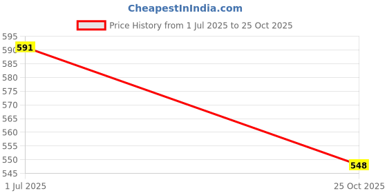 flipkart.com dms retail Printed Party Box dms retail Price History Graph from 1 Jul 2025 to 25 Oct 2025