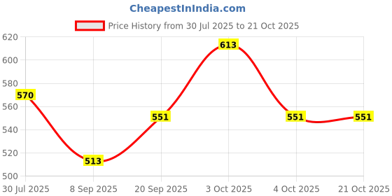 flipkart.com dms retail Women Green, Yellow Wristlet dms retail Price History Graph from 30 Jul 2025 to 21 Oct 2025