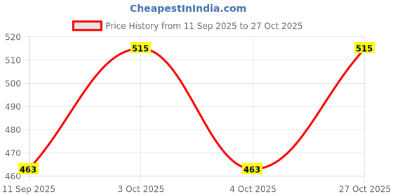 flipkart.com dms retail Women Multicolor Coin Purse dms retail Price History Graph from 11 Sep 2025 to 27 Oct 2025