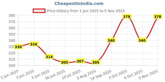 flipkart.com dms retail Women Multicolor Potli dms retail Price History Graph from 1 Jun 2025 to 5 Nov 2025
