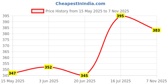 flipkart.com dms retail Women Multicolor Potli dms retail Price History Graph from 15 May 2025 to 7 Nov 2025