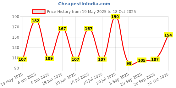 flipkart.com dms retail Women Multicolor Potli dms retail Price History Graph from 19 May 2025 to 18 Oct 2025