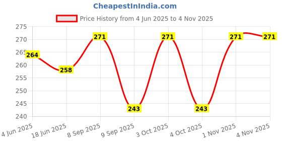 flipkart.com dms retail Women Multicolor Potli dms retail Price History Graph from 4 Jun 2025 to 4 Nov 2025