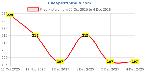 flipkart.com dms retail Women Multicolor Potli dms retail Price History Graph from 22 Oct 2025 to 4 Dec 2025
