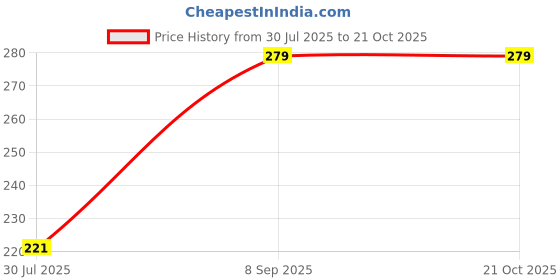 flipkart.com dms retail Women Multicolor Wristlet dms retail Price History Graph from 30 Jul 2025 to 21 Oct 2025