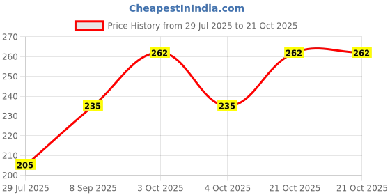 flipkart.com dms retail Women Multicolor Wristlet dms retail Price History Graph from 29 Jul 2025 to 21 Oct 2025