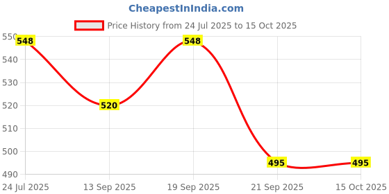 flipkart.com dmsportshub Synthetic Rubber Basketball - Size: 1 dmsportshub Price History Graph from 24 Jul 2025 to 14 Oct 2025