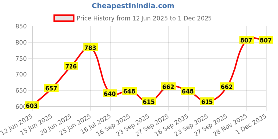 flipkart.com dmte 2 feet inflatable kids bath water tub with air pump Inflatable pool combo dmte Price History Graph from 12 Jun 2025 to 30 Nov 2025