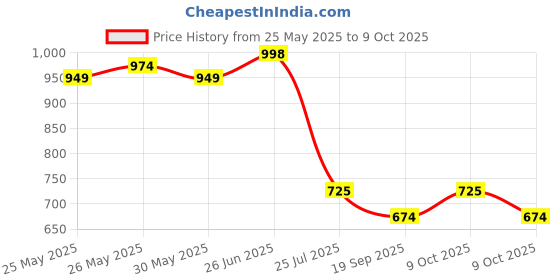 flipkart.com dmte 3ft Inflatable Bath tub and Air pump for inflatable toy Inflatable Swimming Pool dmte Price History Graph from 25 May 2025 to 9 Oct 2025