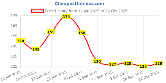 flipkart.com decorze DMWS-82 wall painting stencil Stencil decorze Price History Graph from 12 Jun 2025 to 22 Oct 2025