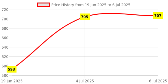 flipkart.com dn brothers DN-03-1.5 L Multi Cooker Kettle with Glass Lid Base Egg Boiler dn brothers Price History Graph from 19 Jun 2025 to 6 Jul 2025