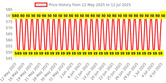 flipkart.com DN AND VM 46763464 Wired Sensor Security System Price History Graph from 12 May 2025 to 12 Jul 2025
