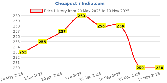 flipkart.com DN BROTHERS 50 Kg_Portable Hanging Luggage_Weight Machine Weighing Scale 50 Kg electric kata Weighing Scale Price History Graph from 20 May 2025 to 19 Nov 2025