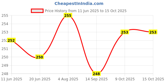 flipkart.com DN BROTHERS 50Kg Portable Hanging Luggage Weighing Machine Digital Weighing Scale Price History Graph from 11 Jun 2025 to 14 Oct 2025