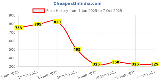 flipkart.com dn brothers Automatic Funny Stair-Climbing Ducklings Race Track 3 Duck Slide Toy Set DN07 dn brothers Price History Graph from 1 Jun 2025 to 7 Oct 2025