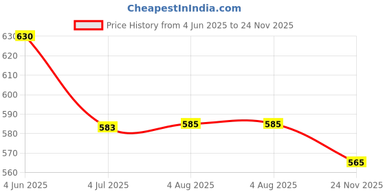 flipkart.com dn brothers Automatic Stainless Steel Electric Kettle Heavy Body Extra Large Kettle with Handle for Home & Office 6 Cups Coffee Maker dn brothers Price History Graph from 4 Jun 2025 to 24 Nov 2025