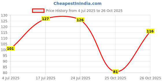 flipkart.com dn brothers Baby fruit juice feeding nipple multicolor Teether and Feeder dn brothers Price History Graph from 4 Jul 2025 to 25 Oct 2025