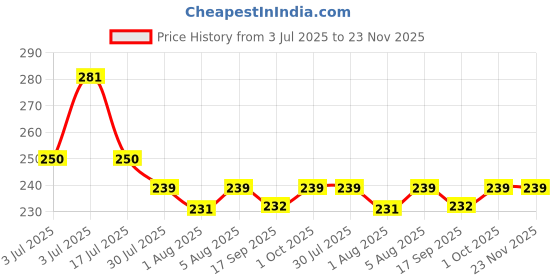 flipkart.com dn brothers Baby Nail Clippers with Light &6 Grinding Pads for Newborn (multicolor)DN247 dn brothers Price History Graph from 3 Jul 2025 to 23 Nov 2025