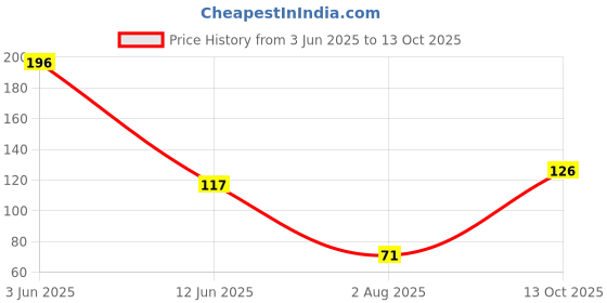 flipkart.com dn brothers Baby Nibbler Star Design Yellow Color, Baby Nibbler Pacifier (6 - 9 Months Baby) - SILICON dn brothers Price History Graph from 3 Jun 2025 to 13 Oct 2025