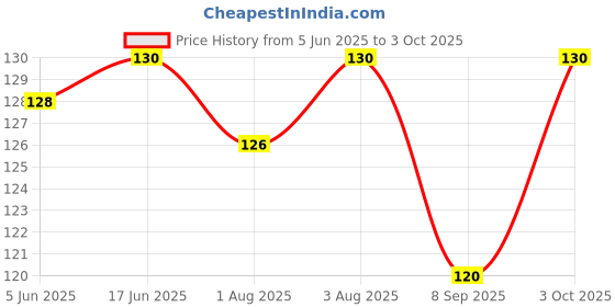 flipkart.com dn brothers Baby Toys Soft and Natural Bell Rattle Teether for Baby- SILICON dn brothers Price History Graph from 5 Jun 2025 to 3 Oct 2025