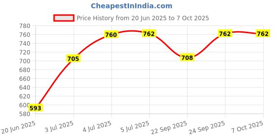 flipkart.com dn brothers Cook pots | Single-Button Operation | Multi-Purpose Cooker Travel Cooker dn brothers Price History Graph from 20 Jun 2025 to 7 Oct 2025