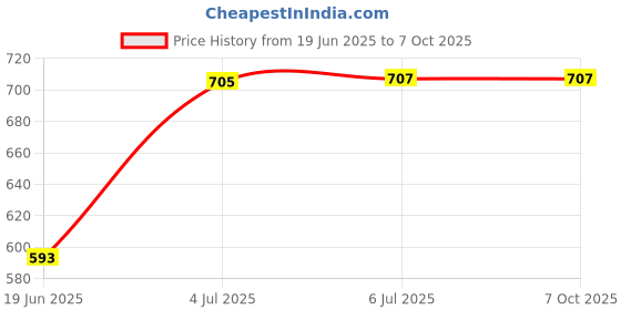 flipkart.com dn brothers DN-03-1.5 L Multi Cooker Kettle with Glass Lid Base Egg Boiler dn brothers Price History Graph from 19 Jun 2025 to 7 Oct 2025
