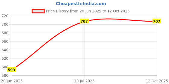 flipkart.com dn brothers DN04 Multifunction Cooking Pot Noodle Maker Egg Boiler Vegetable and Rice Cooker Egg Cooker dn brothers Price History Graph from 20 Jun 2025 to 11 Oct 2025
