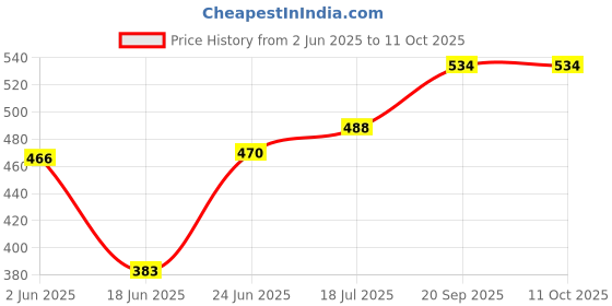 flipkart.com dn brothers Double Layer Egg Boiler 14 Egg Electric Cooker Steamer for Home Food Boiling 173 Double Layer Electric Egg Boiler, Cooker, Poacher Steamer Egg Cooker 173 Egg Cooker dn brothers Price History Graph from 2 Jun 2025 to 11 Oct 2025