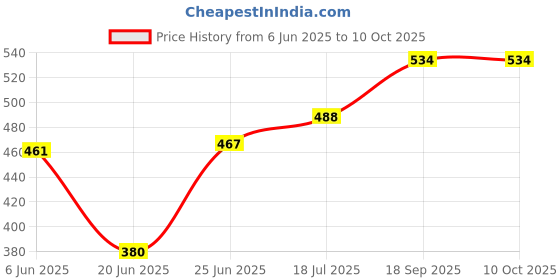 flipkart.com dn brothers Double Layer Egg Boiler 14 Egg Electric Cooker Steamer for Home Food Boiling 2 Double Layer Electric Egg Boiler, Cooker, Poacher Steamer Egg Cooker 2 Egg Cooker dn brothers Price History Graph from 6 Jun 2025 to 10 Oct 2025