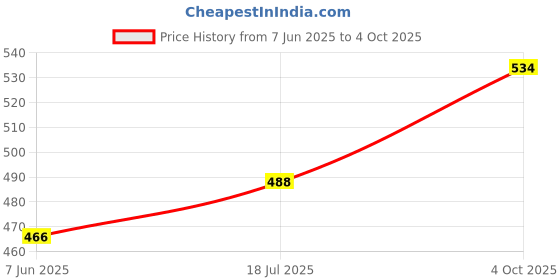 flipkart.com dn brothers Double Layer Electric Egg Boiler, Cooker, Poacher Steamer Egg Cooker 24 Egg Cooker dn brothers Price History Graph from 7 Jun 2025 to 4 Oct 2025