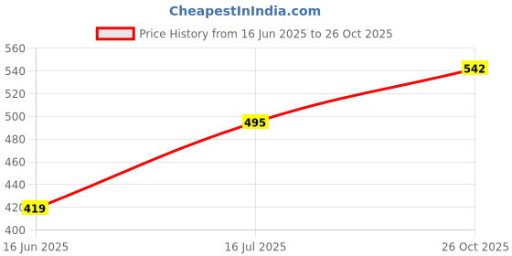 flipkart.com dn brothers Egg Boiler 7 Egg Single layer 556 Egg Cooker, Egg Boiler, Egg Poacher Electric, Egg Steamer (Multicolor) 556 Egg Cooker dn brothers Price History Graph from 16 Jun 2025 to 26 Oct 2025