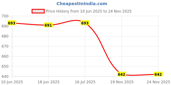 flipkart.com dn brothers Egg Boiler Vegetable and Rice Cooker and Steamer Slow Cooker dn brothers Price History Graph from 10 Jun 2025 to 23 Nov 2025