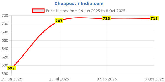 flipkart.com dn brothers Electric Cooker Steamer pots for Cook Noodles/Pasta/Rice for Home, Office Egg Cooker dn brothers Price History Graph from 19 Jun 2025 to 8 Oct 2025