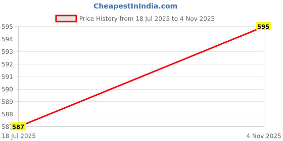 flipkart.com dn brothers Electric Heat Kettle Hot Water Pot Portable Boiler Tea Coffee Maker 1500W DN190 2 Cups Coffee Maker dn brothers Price History Graph from 18 Jul 2025 to 4 Nov 2025